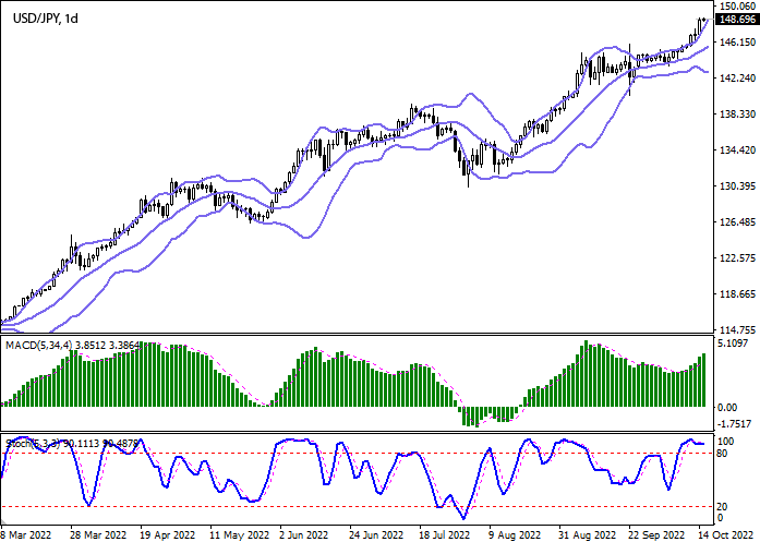 USD/JPY Daily Chart Forex